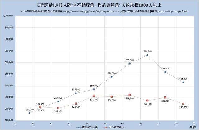 大阪府の月収水準 ​不動産業、物品賃貸業 （規模）１,０００人以上