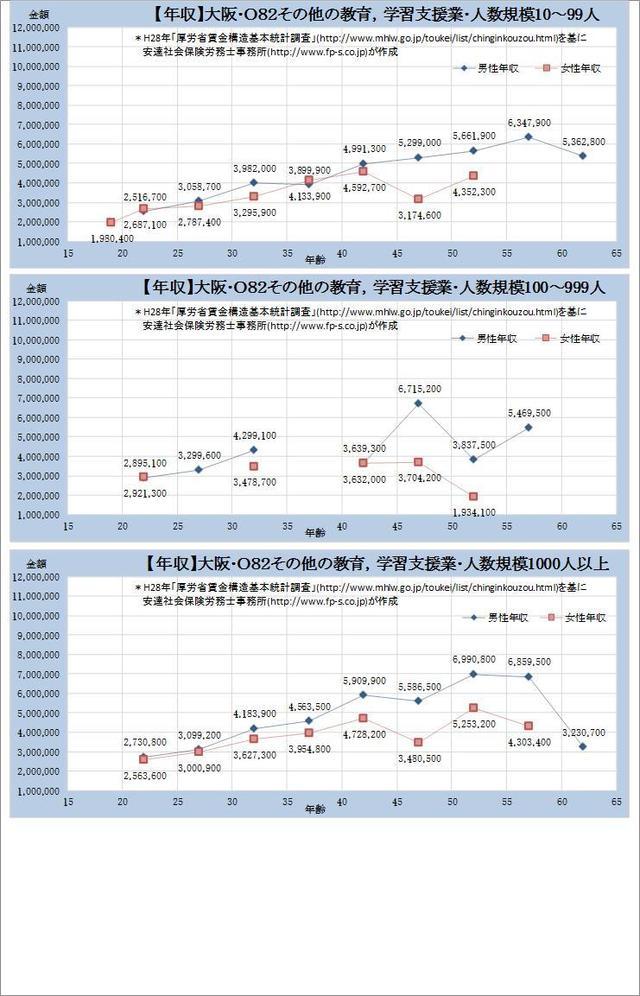 大阪府・その他の教育・学習支援業・詳細 規模別グラフの一覧