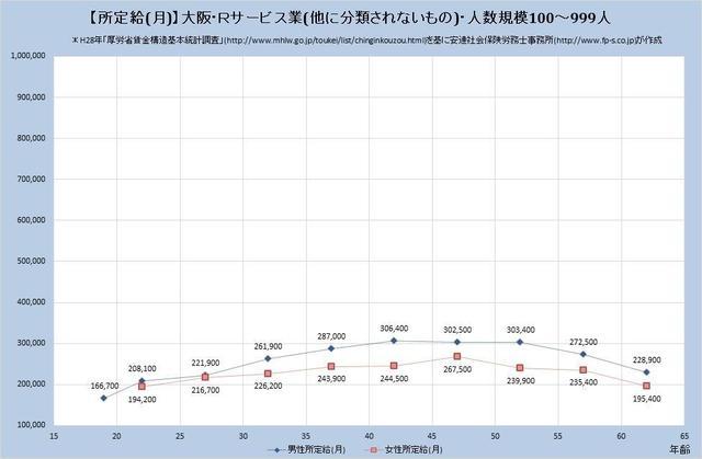 大阪府の月収水準 サービス業 （他に分類されないもの） （規模）１００人～９９９人