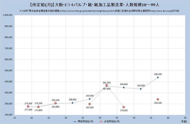大阪府の月収水準 パルプ・紙・紙加工品製造業 （規模）１０人～９９人