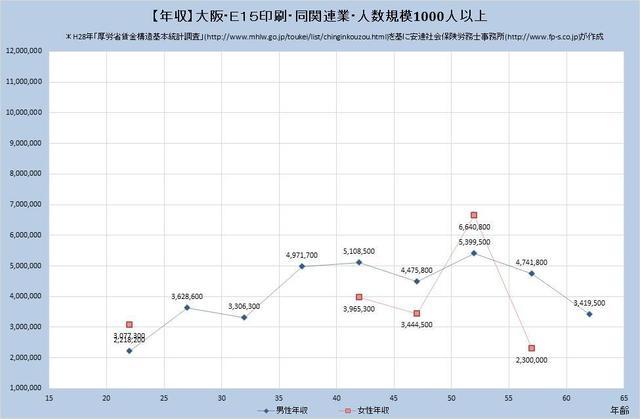 大阪府の年収水準 印刷・同関連業 （規模）１,０００人以上