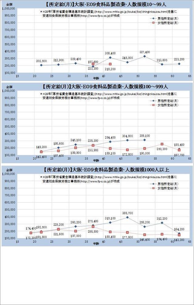 大阪府の月収水準・ 食料品製造業 規模別グラフの一覧