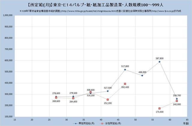 東京都の月収水準 パルプ・紙・紙加工品製造業 （規模）１００人～９９９人