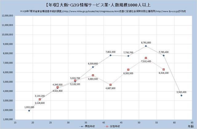 大阪府の年収水準 情報サービス業 （規模）１,０００人以上