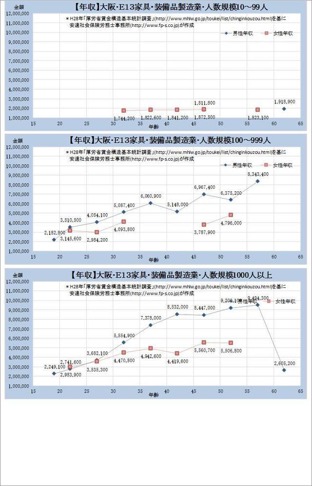 大阪府 家具・装備品製造業 規模別グラフの一覧