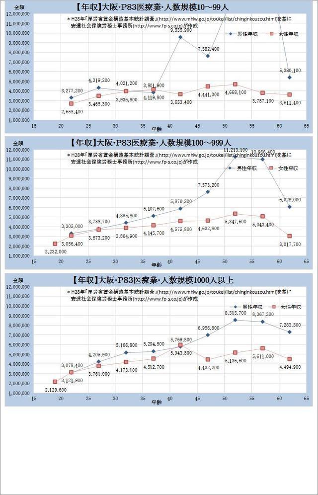 大阪府・医療業・詳細 規模別グラフの一覧