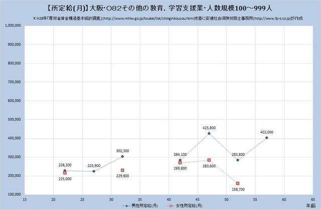 大阪府の月収水準・その他の教育・学習支援業・詳細 （規模）１００人～９９９人