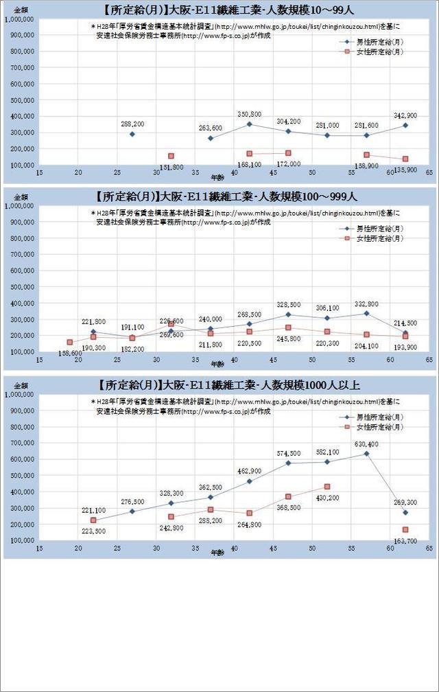 大阪府の月収水準・ 繊維工業 規模別グラフの一覧