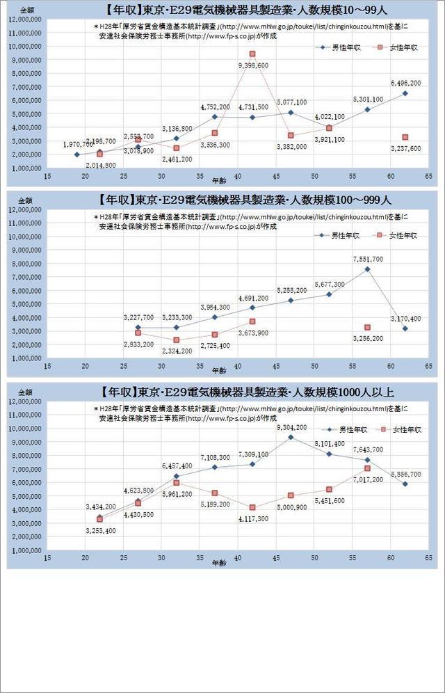 東京都・ 電気機械器具製造業 規模別グラフの一覧