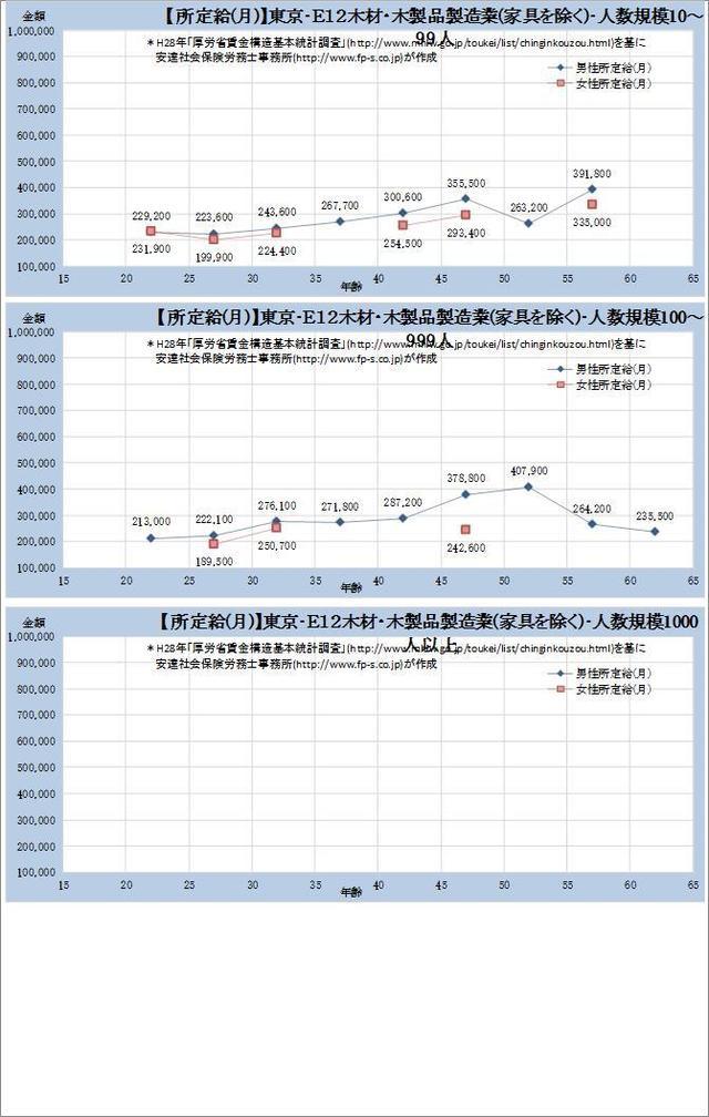 東京都の月収水準・ 木材・木製品製造業（家具を除く） 規模別グラフの一覧