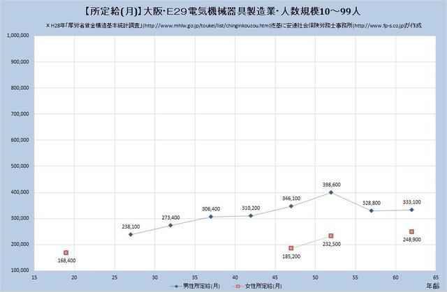 大阪府の月収水準 電気機械器具製造業 （規模）１０人～９９人