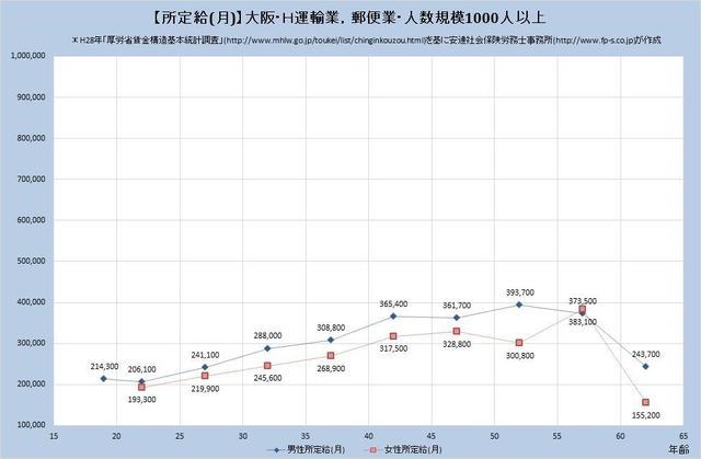 大阪府の月収水準 運輸業、郵便業 （規模）１,０００人以上