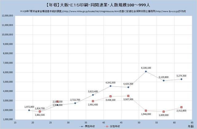 大阪府の年収水準 印刷・同関連業 （規模）１００人～９９９人