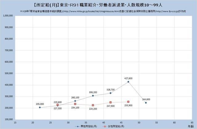 東京都の月収水準・職業紹介・労働者派遣業・詳細 （規模）１０人～９９人