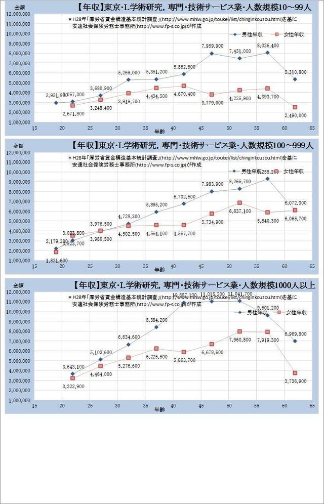 東京都・学術研究、専門、技術サービス業 規模別グラフの一覧