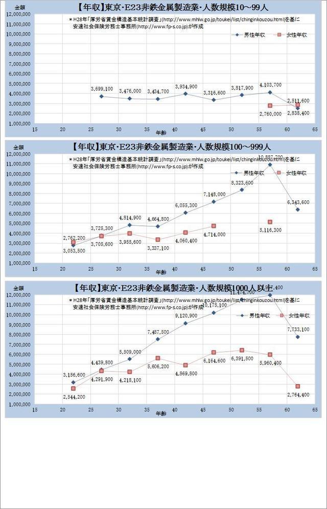 東京都 非鉄金属製造業 規模別グラフの一覧