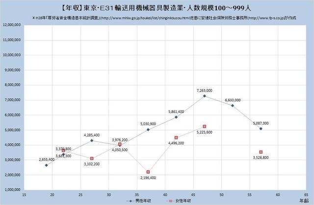 東京都の年収水準 輸送用機械器具製造業 （規模）１００人～９９９人