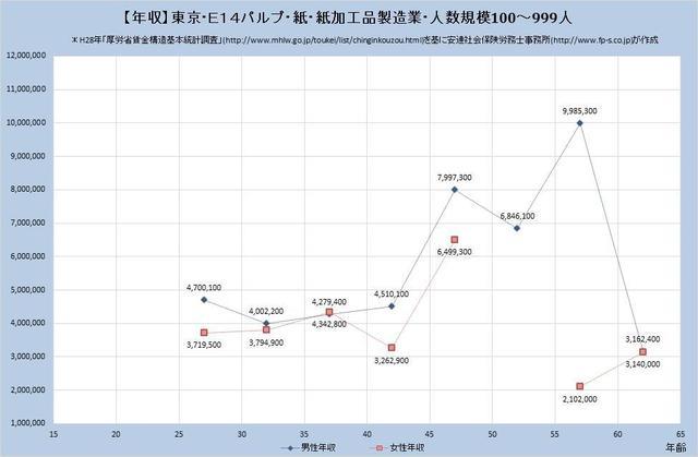 東京都の年収水準 パルプ・紙・紙加工品製造業 （規模）１００人～９９９人
