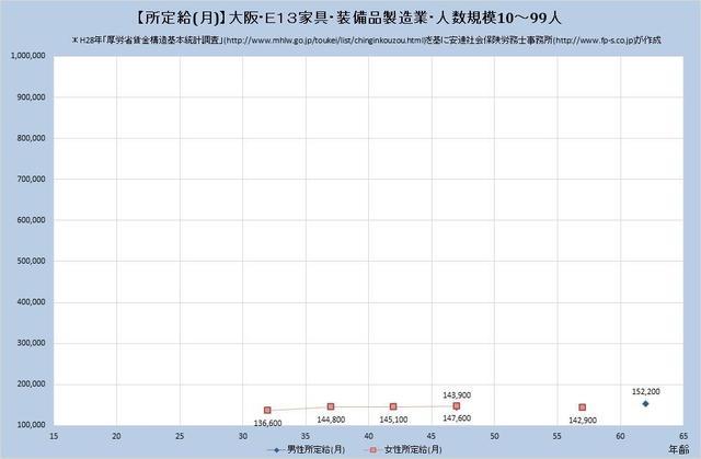 大阪府の月収水準 家具・装備品製造業 （規模）１０人～９９人