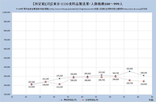 東京都の月収水準・食料品製造業 （規模）１００人～９９９人