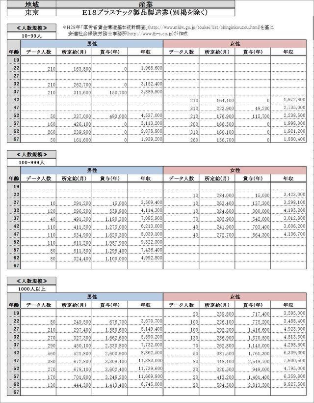 東京都・ プラスチック製品製造業 各グラフデータ金額一覧