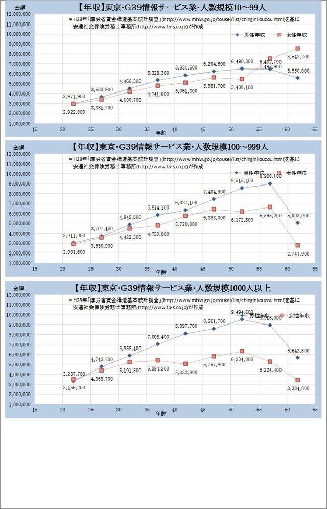 東京都・情報サービス業 規模別グラフの一覧