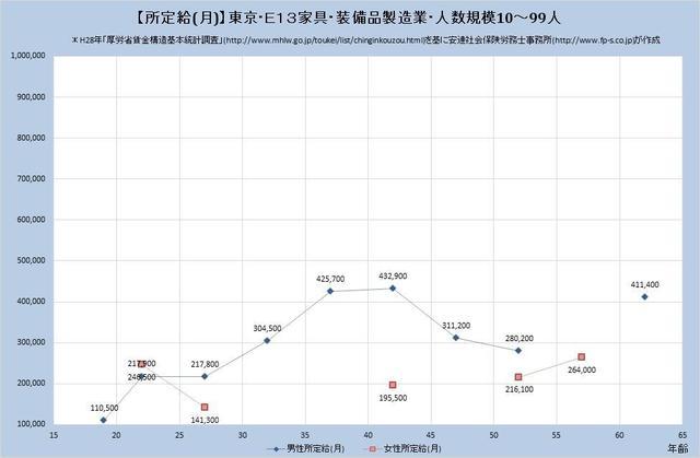 東京都の月収水準 家具・装備品製造業 （規模）１０人～９９人