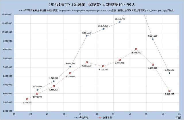 東京都の年収水準 金融業、保険業 （規模）１０人～９９人