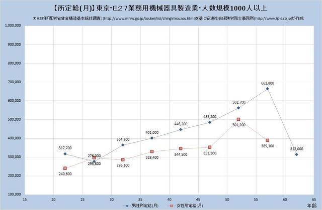 東京都の月収水準 業務用機械器具製造業 （規模）１,０００人以上