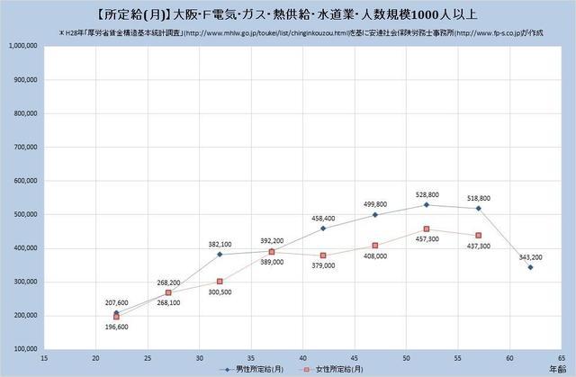 大阪府の月収水準 電気、ガス、熱供給、水道業 （規模）１,０００人以上