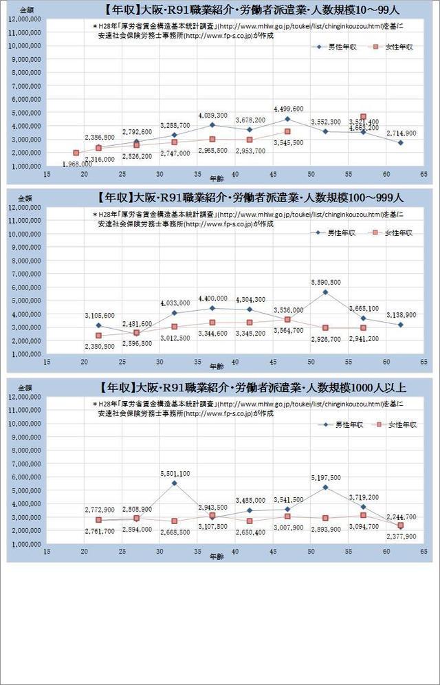 大阪府・職業紹介・労働者派遣業・詳細 規模別グラフの一覧