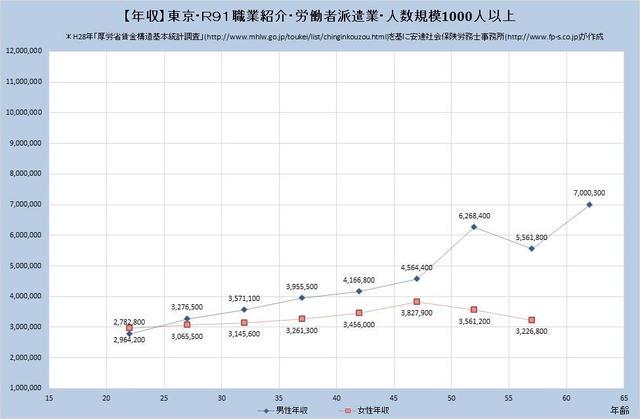 東京都の年収水準・職業紹介・労働者派遣業・詳細 （規模）１,０００人以上