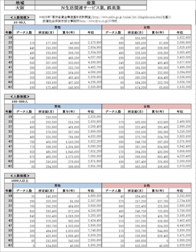 大阪府 生活関連サービス業、娯楽業 各グラフデータ金額一覧