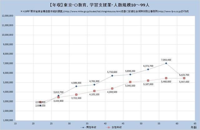 東京都の年収水準 教育、学習支援業 （規模）１０人～９９人