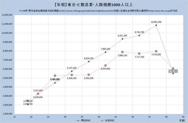 東京都の年収水準・製造業 （規模）１,０００人以上
