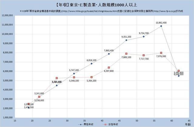 東京都の年収水準・製造業 （規模）１,０００人以上