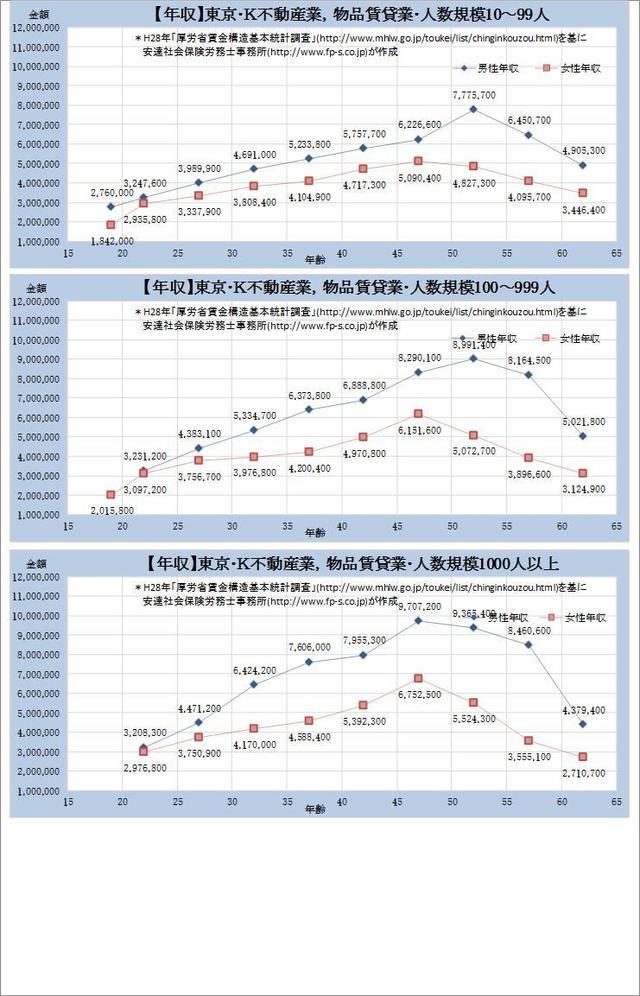 東京都 ​不動産業、物品賃貸業 規模別グラフの一覧