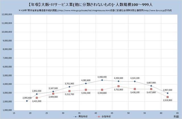 大阪府の年収水準 サービス業 （他に分類されないもの） （規模）１００人～９９９人