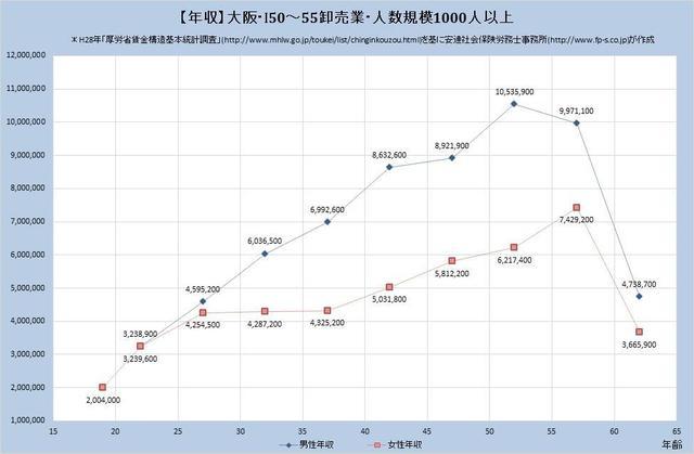 大阪府の年収水準・卸売業 （規模）１,０００人以上