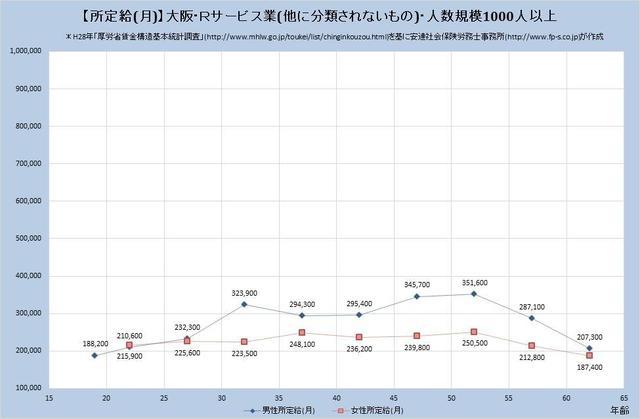 大阪府の月収水準 サービス業 （他に分類されないもの） （規模）１,０００人以上