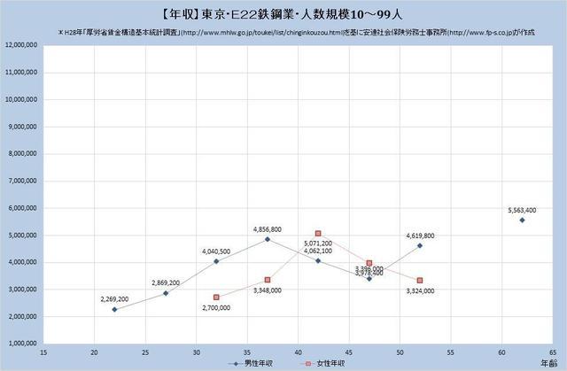 東京都の年収水準 ​鉄鋼業 （規模）１０人～９９人