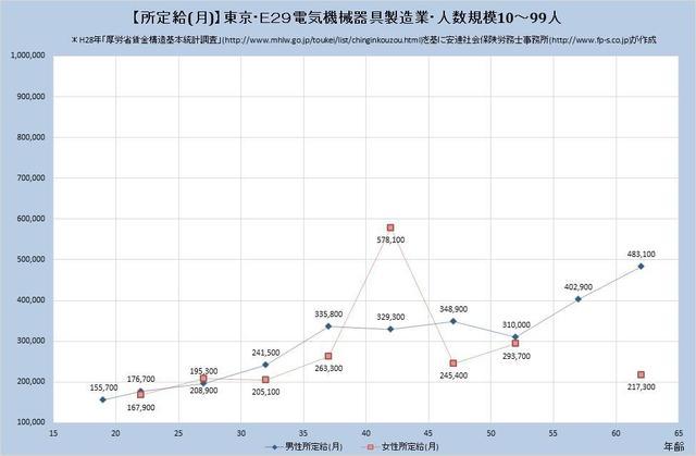 東京都の月収水準 電気機械器具製造業 （規模）１０人～９９人
