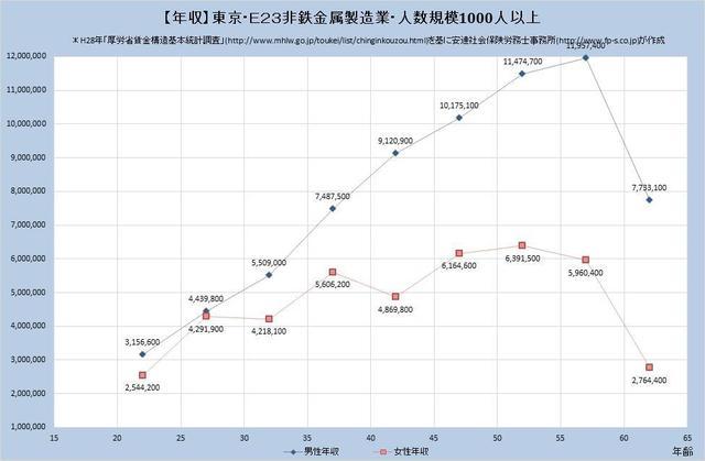 東京都の年収水準 非鉄金属製造業 （規模）１,０００人以上