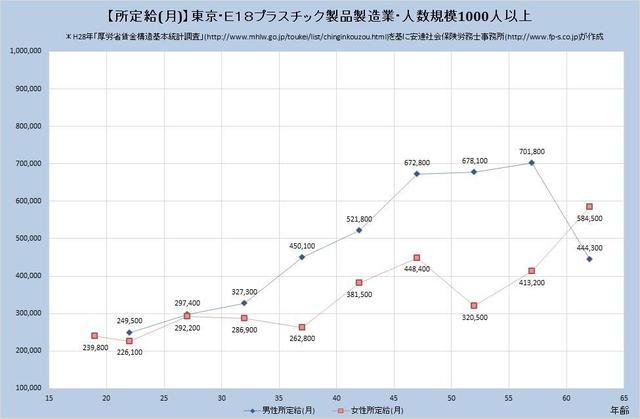 東京都の月収水準 プラスチック製品製造業 （規模）１,０００人以上