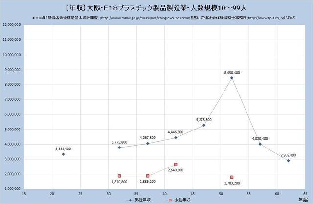 大阪府の年収水準 プラスチック製品製造業 （規模）１０人～９９人