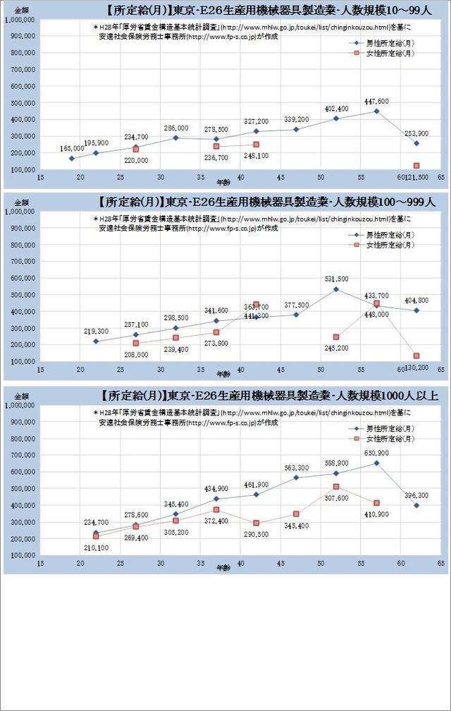 東京都・ 生産用機械器具製造業 規模別グラフの一覧