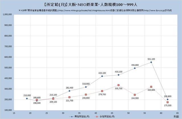 大阪府の月収水準・娯楽業・詳細 （規模）１００人～９９９人