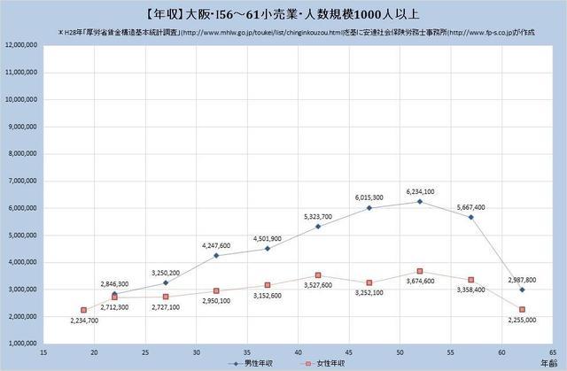 大阪府の年収水準・小売業 （規模）１,０００人以上