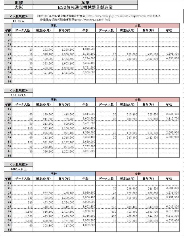 大阪府・ 情報通信機械器具製造業 各グラフデータ金額一覧