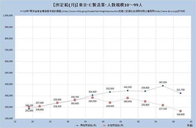 東京都の月収水準・製造業 （規模）１０人～９９人